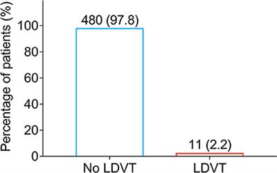 Incidence and Related Factors for Low-Extremity Deep Vein Thrombosis in Breast Cancer Patients Who Underwent Surgical Resection: What Do We Know and What Should We Care